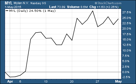 $MYL is surging higher