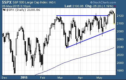 S&P 500 head fake