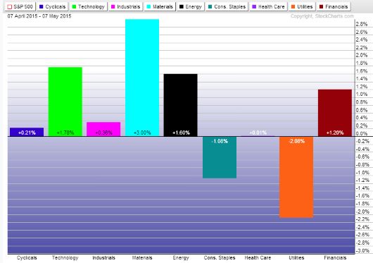 Sector ETF Performance in the May