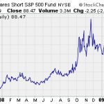 Inverse ETFs… A Simpler Way To Profit From A Market Downturn