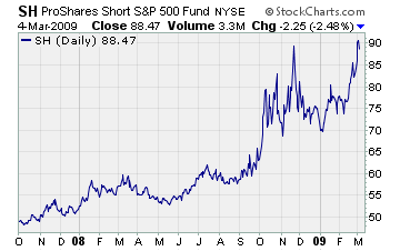 ProShares Short S&P 500