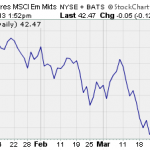Are Emerging Market ETFs A Buy?