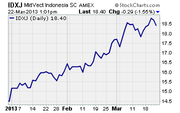 Market Vectors Indonesia Small-Cap ETF