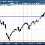 Financials Lead The S&P 500 Past Important Milestone