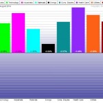Industrials And Health Care Lead Market Rebound