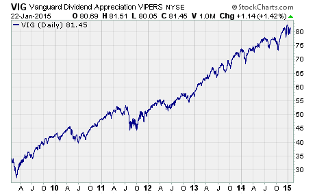My favorite dividend ETF is the Dividend Appreciation ETF (VIG)