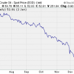 Consumer Stocks Gain As Oil Falls – Weekly ETF Fund Flows