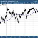 Is There An Agriculture ETF Worth Buying?