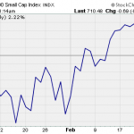 Small Cap Leveraged ETFs Battleground