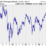 Emerging Market Leveraged ETFs Battleground