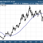 Investing In Solar ETFs?  Start Here…