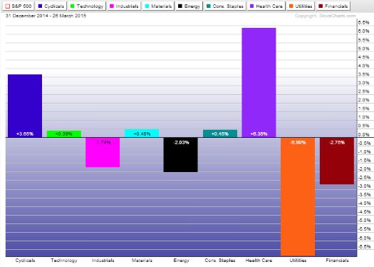 Sector ETF Performance in Q1