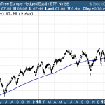 Is There A Currency Hedged ETF Worth Buying?