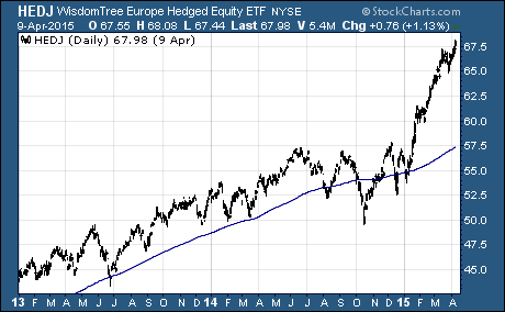 Red Hot Currency Hedged ETF