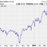 ETF For Sell In May And Go Away