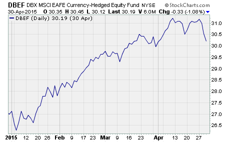 Currency Hedged ETF