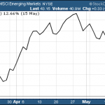 Own This Emerging Market ETF In May