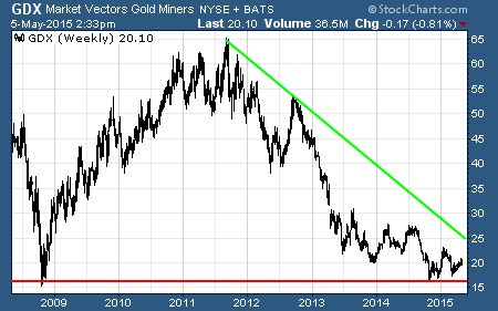 Gold Miners In A Long-Term Bear Market