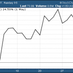 3 ETFs With Exposure To Mylan Stock