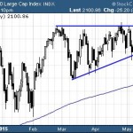 Sector ETFs To Own In The 2nd Half Of 2015