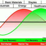 What Is Sector Rotation?