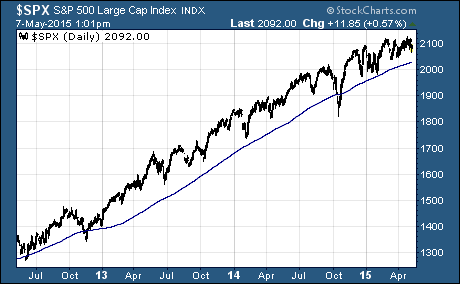 S&P 500 in a long term uptrend