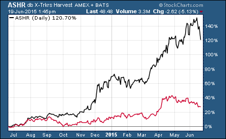 China A Shares ETFs outperforming