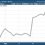 ETFs With Cigna $CI Exposure
