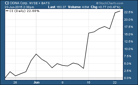 $CI is the hottest stock in the S&P 500