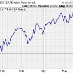 May ETF Fund Flows Send ETF Assets Past $2.15 Trillion