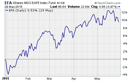 Popular Non-US Stock ETF