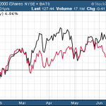 3 Small-Cap Stock ETFs To Buy For Q3