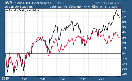 Small-Cap ETFs Are Leading