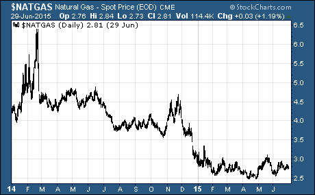 Natural Gas Prices Trending Lower