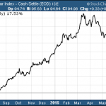 Here Come Leveraged Currency Hedged ETFs
