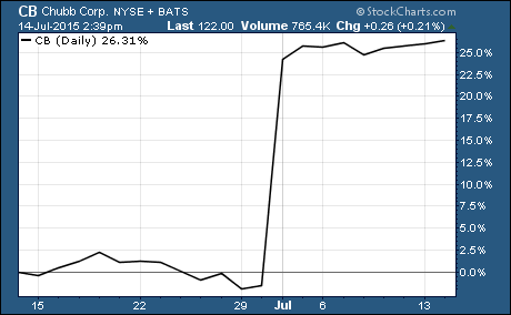 $CB is the hottest stock in the S&P 500