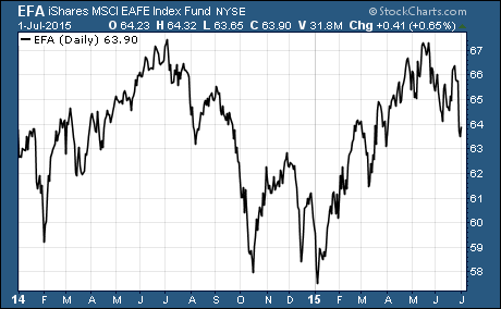 Popular Non-US Stock ETF