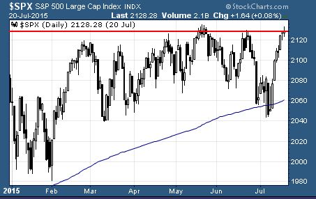 S&P 500 surges up to technical resistance