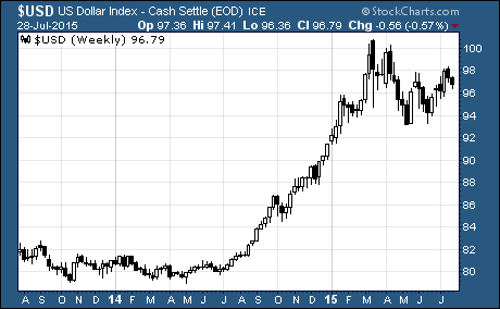 US Dollar Resumes Long Term Uptrend