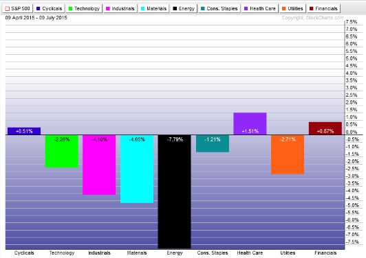 Lackluster US Sector ETF Performance