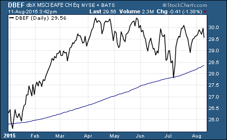 Currency Hedged ETFs still popular