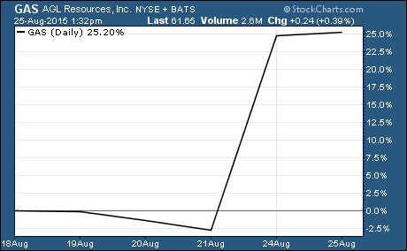 $GAS is the hottest stock in the S&P 500