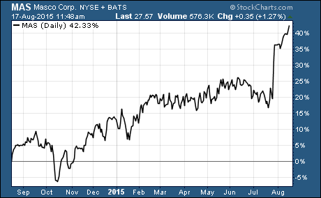 $MAS is one of the hottest stock in the S&P 500