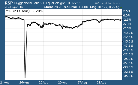 $RSP Flash Crash