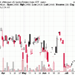 ETF Sector Rotation Strategy In Action