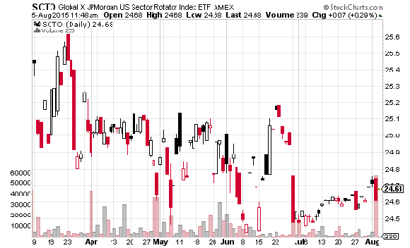 One ETF Solution To An ETF Sector Rotation Strategy $SCTO