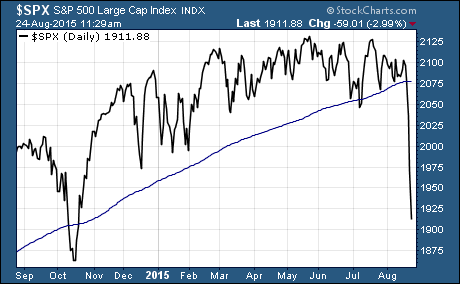 S&P 500 breaks support of 200-day moving average and suffers a 10% correction