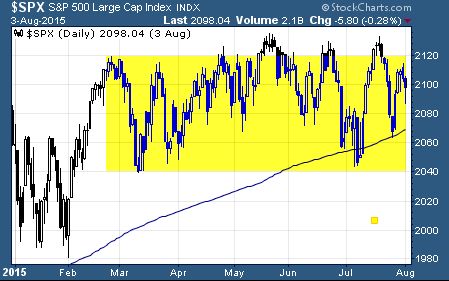 S&P 500 Trading Range