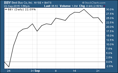 $BBY is the hottest stock in the S&P 500