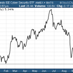 Leveraged Cyber Security ETF Battleground